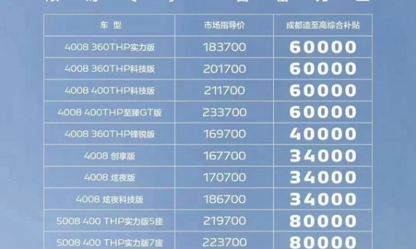 东风标致“成都造”加入补贴浪潮 5008至高综合补贴8万元